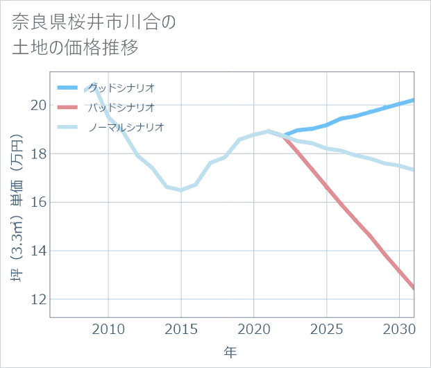 奈良県桜井市川合の土地価格推移