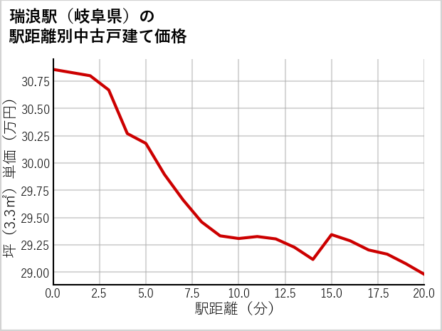 瑞浪駅（岐阜県）の徒歩距離別の中古戸建て坪単価