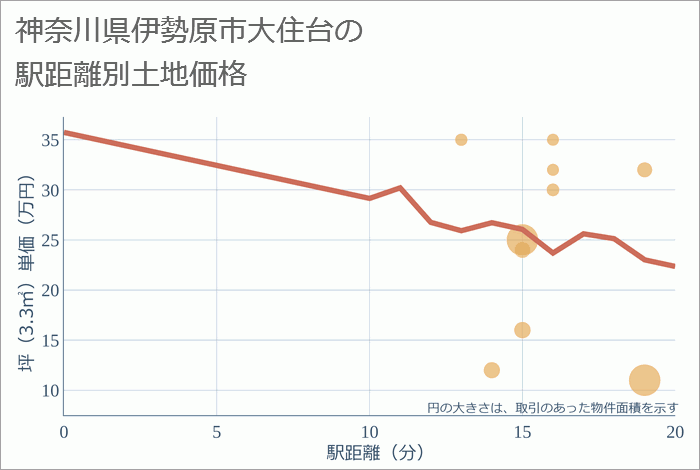 神奈川県伊勢原市大住台の徒歩距離別の土地坪単価