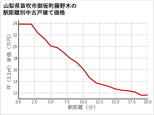 山梨県笛吹市御坂町藤野木の徒歩距離別の中古戸建て坪単価