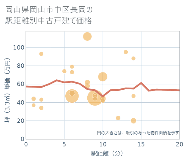岡山県岡山市中区長岡の徒歩距離別の中古戸建て坪単価
