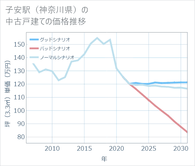 子安駅(神奈川県)の中古戸建て価格推移