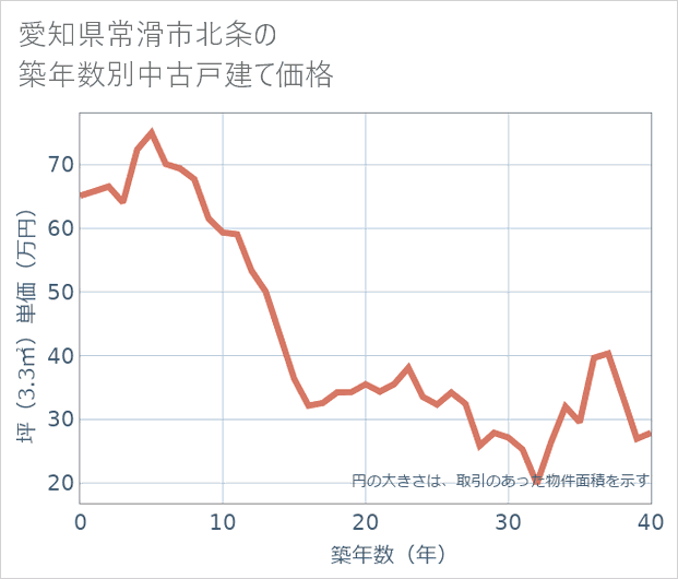 愛知県常滑市北条の築年数別の中古戸建て坪単価