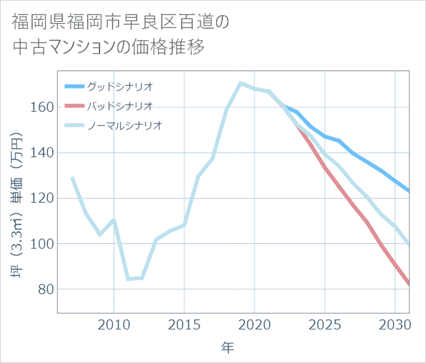福岡県福岡市早良区百道の中古マンション価格推移