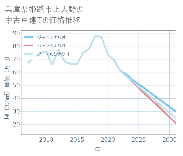 兵庫県姫路市上大野の中古戸建て価格推移