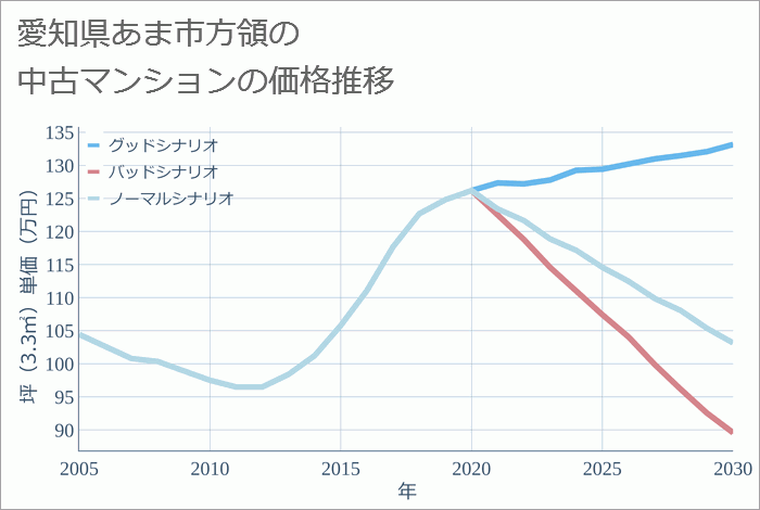愛知県あま市方領の中古マンション価格推移