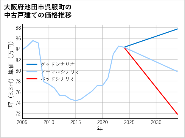 大阪府池田市呉服町の中古戸建て価格推移