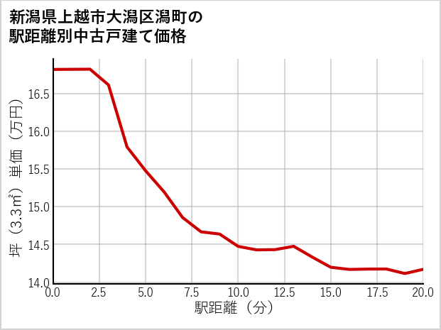 新潟県上越市大潟区潟町の徒歩距離別の中古戸建て坪単価