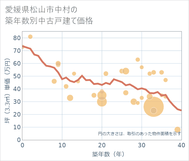愛媛県松山市中村の築年数別の中古戸建て坪単価