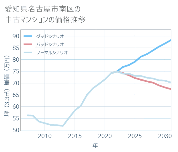 愛知県名古屋市南区の中古マンション価格推移