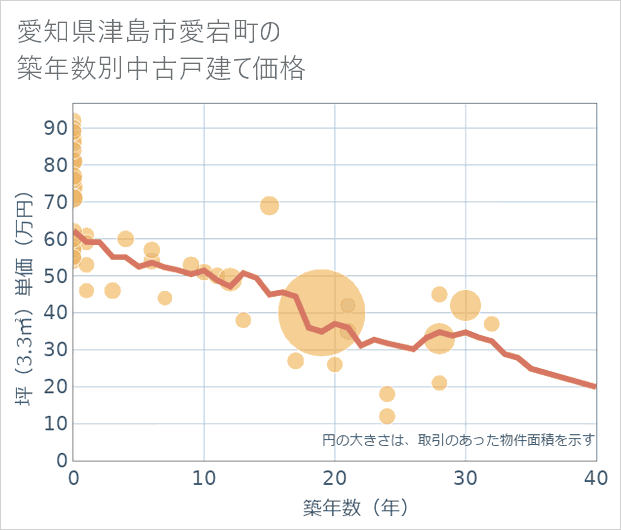 愛知県津島市愛宕町の築年数別の中古戸建て坪単価