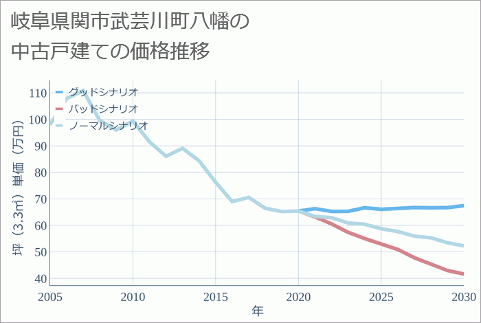 岐阜県関市武芸川町八幡の中古戸建て価格推移