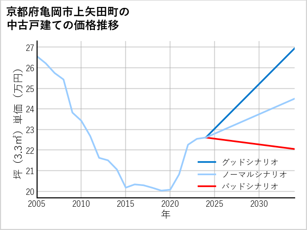 京都府亀岡市上矢田町の中古戸建て価格推移