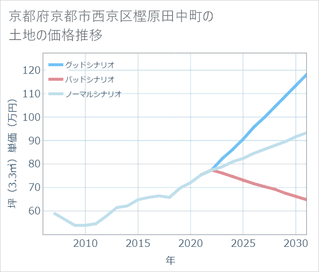 京都府京都市西京区樫原田中町の土地価格推移