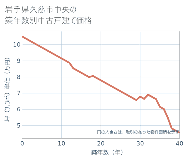 岩手県久慈市中央の築年数別の中古戸建て坪単価
