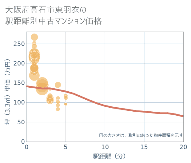 大阪府高石市東羽衣の徒歩距離別の中古マンション坪単価