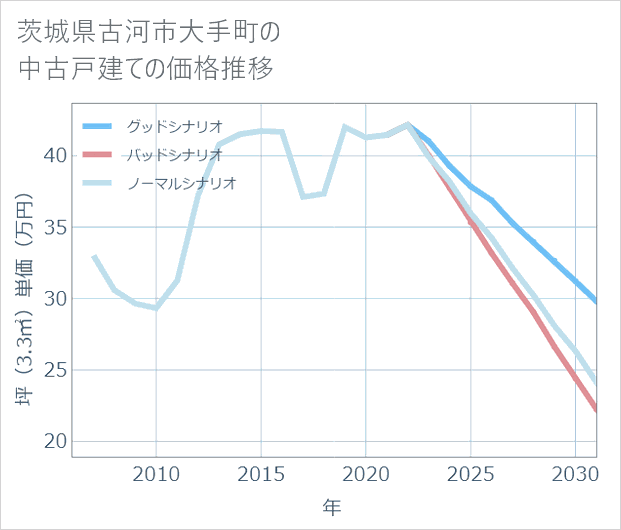 茨城県古河市大手町の中古戸建て価格推移