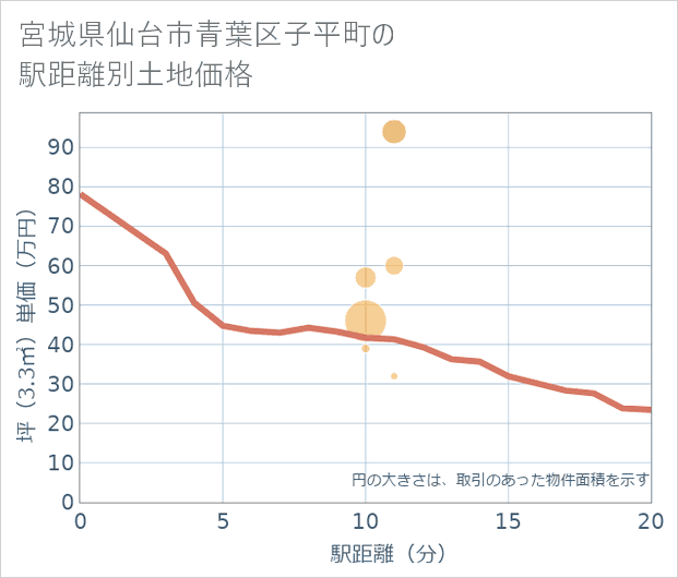 宮城県仙台市青葉区子平町の徒歩距離別の土地坪単価