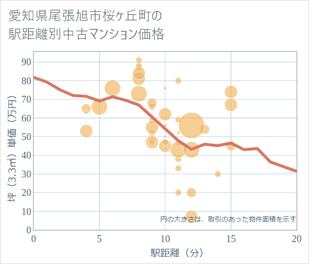 愛知県尾張旭市桜ケ丘町の徒歩距離別の中古マンション坪単価
