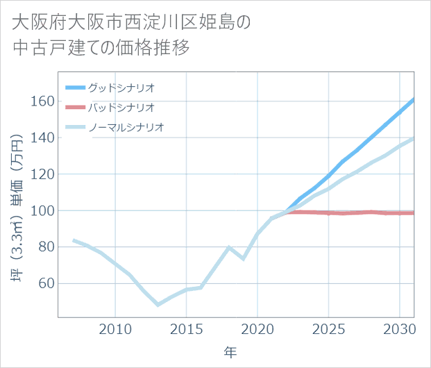 大阪府大阪市西淀川区姫島の中古戸建て価格推移