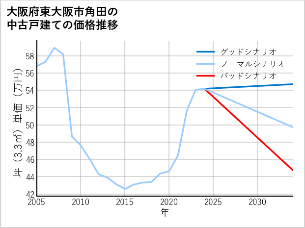 大阪府東大阪市角田の中古戸建て価格推移