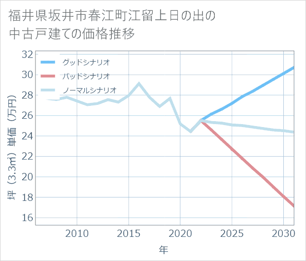 福井県坂井市春江町江留上日の出の中古戸建て価格推移