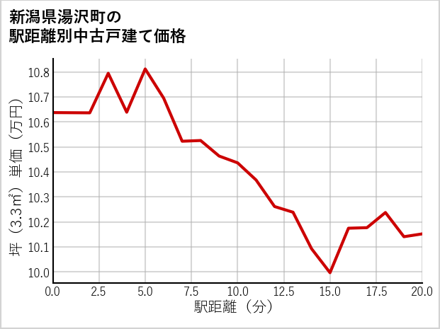 新潟県湯沢町の徒歩距離別の中古戸建て坪単価