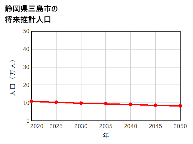 三島市の将来推計人口
