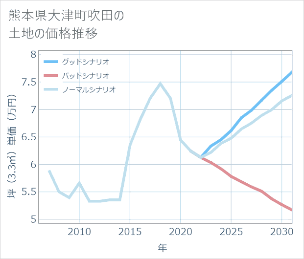 熊本県大津町吹田の土地価格推移