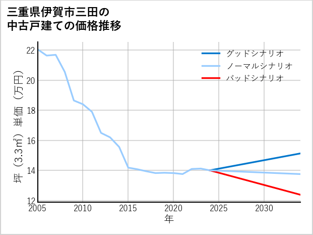 三重県伊賀市三田の中古戸建て価格推移