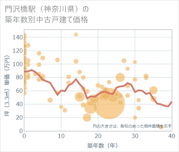 門沢橋駅(神奈川県)の築年数別の中古戸建て坪単価
