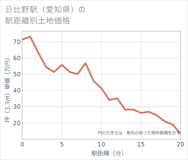 日比野駅(愛知県)の徒歩距離別の土地坪単価