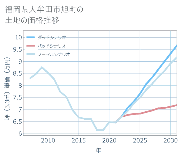 福岡県大牟田市旭町の土地価格推移