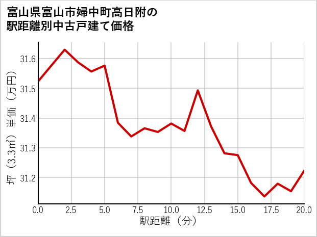 富山県富山市婦中町高日附の徒歩距離別の中古戸建て坪単価