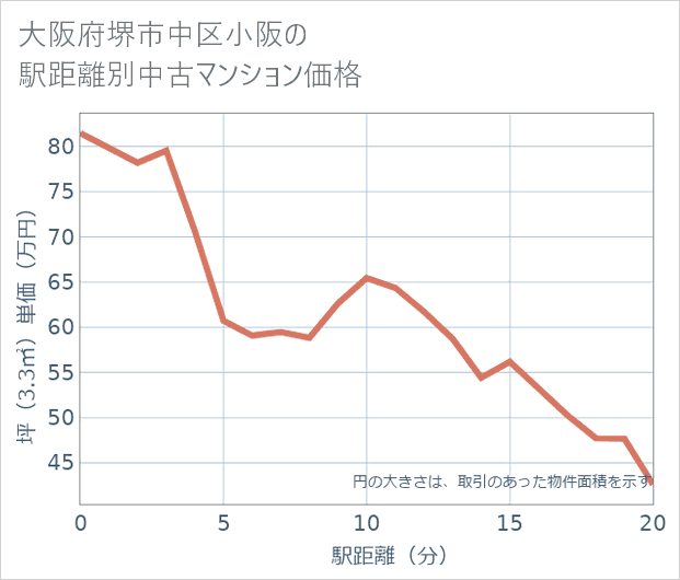 大阪府堺市中区小阪の徒歩距離別の中古マンション坪単価