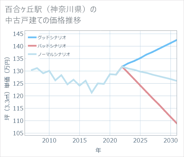 百合ケ丘駅(神奈川県)の中古戸建て価格推移