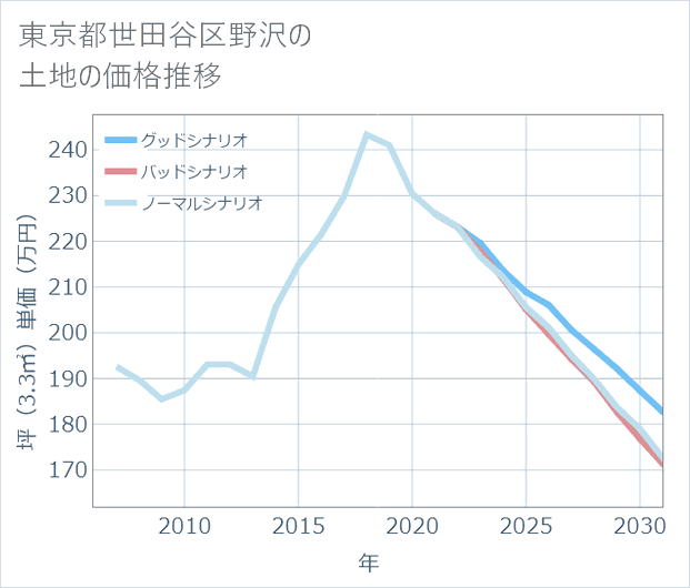 東京都世田谷区野沢の土地価格推移