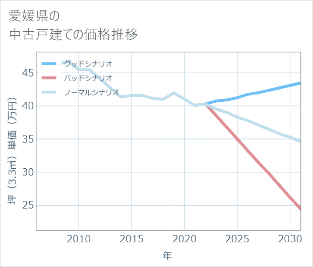 愛媛県の中古戸建て価格推移