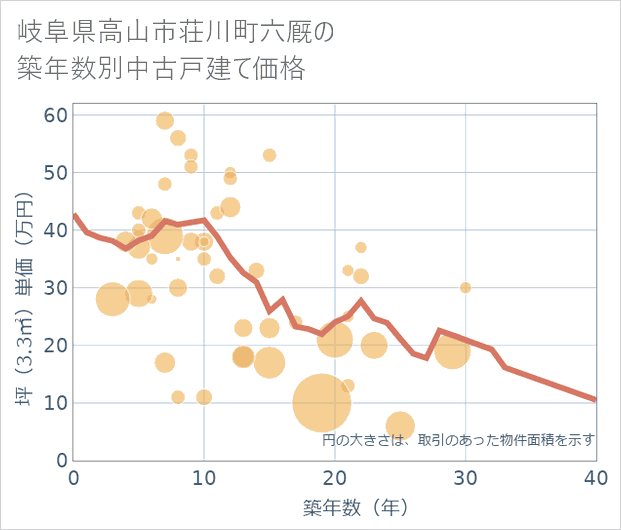 岐阜県高山市荘川町六厩の築年数別の中古戸建て坪単価