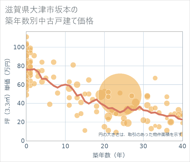 滋賀県大津市坂本の築年数別の中古戸建て坪単価