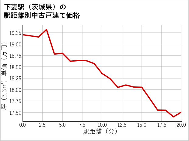 下妻駅（茨城県）の徒歩距離別の中古戸建て坪単価