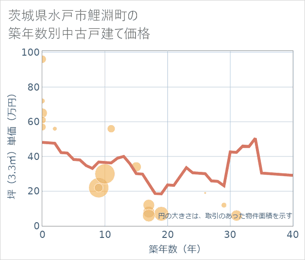 茨城県水戸市鯉淵町の築年数別の中古戸建て坪単価