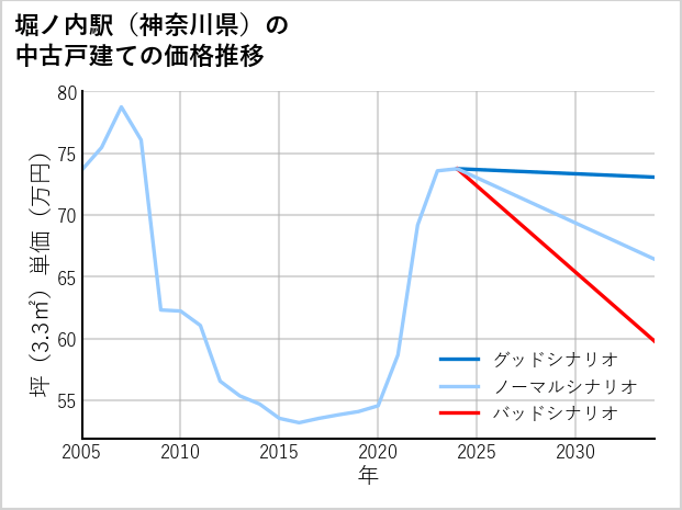 堀ノ内駅（神奈川県）の中古戸建て価格推移