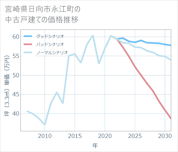 宮崎県日向市永江町の中古戸建て価格推移