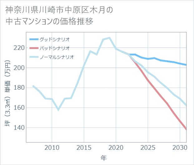 神奈川県川崎市中原区木月の中古マンション価格推移