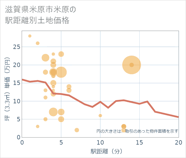 滋賀県米原市米原の徒歩距離別の土地坪単価