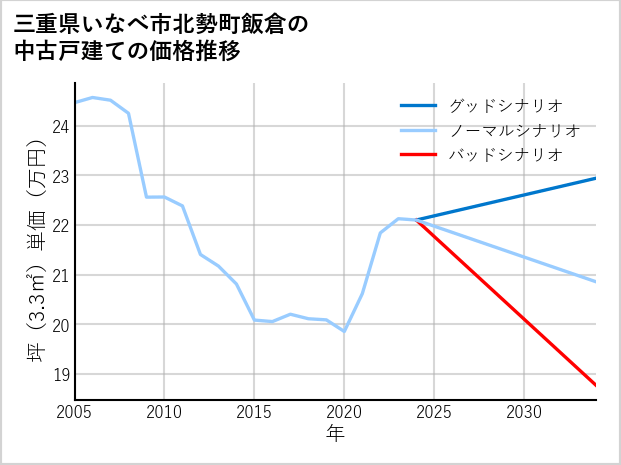 三重県いなべ市北勢町飯倉の中古戸建て価格推移