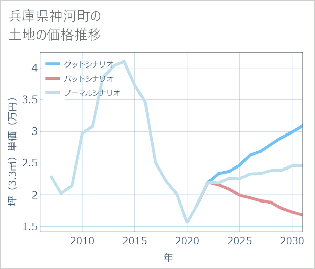 兵庫県神河町の土地価格推移