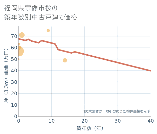福岡県宗像市桜の築年数別の中古戸建て坪単価