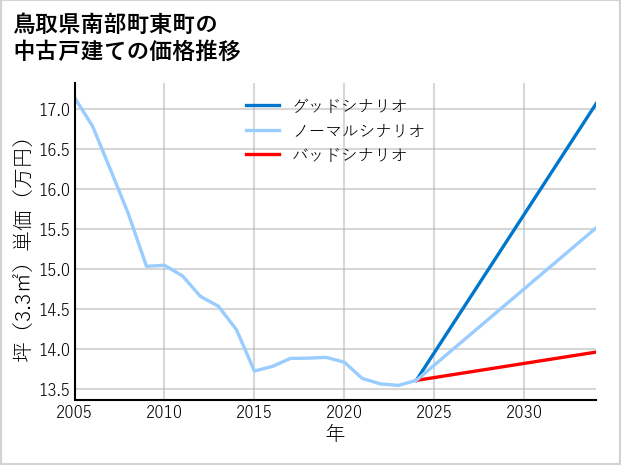 鳥取県南部町東町の中古戸建て価格推移